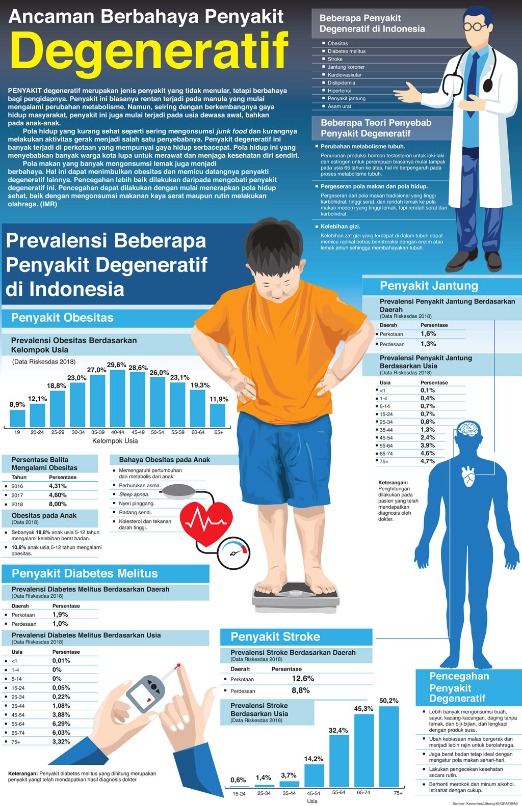 Ancaman Berbahaya Penyakit Degeneratif