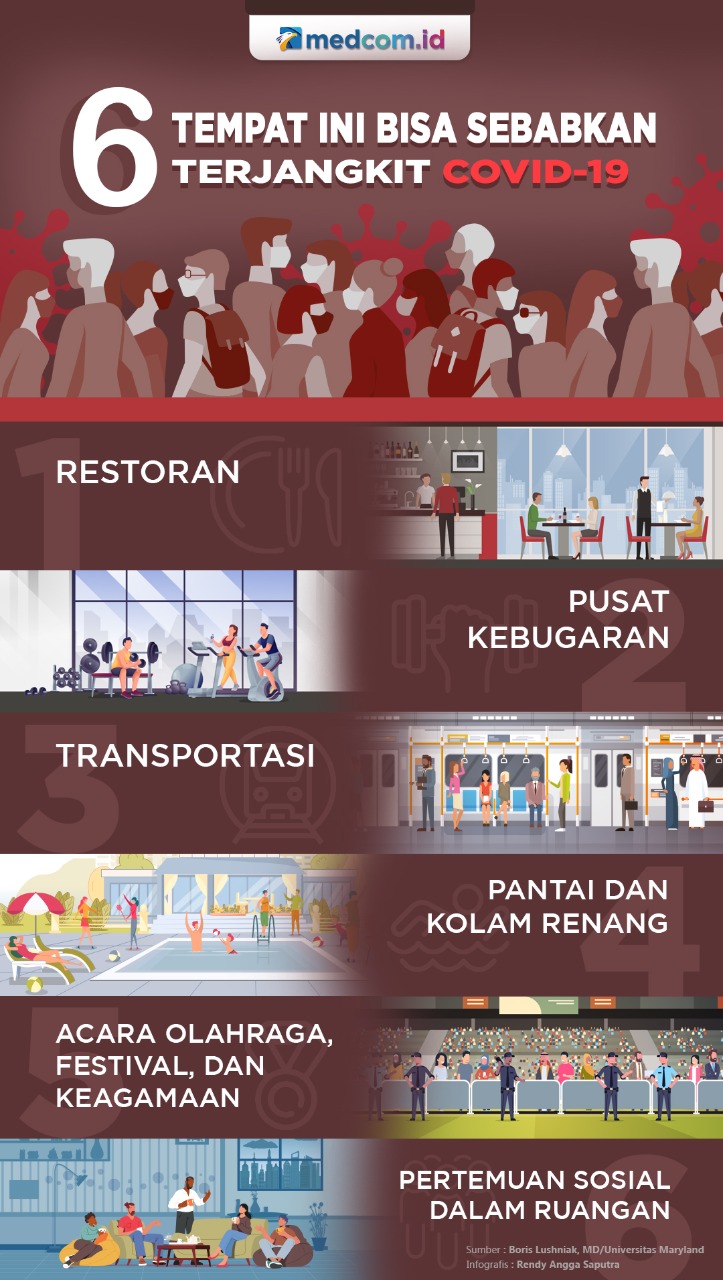 6 Tempat Ini Bisa Sebabkan Terjangkit Covid-19