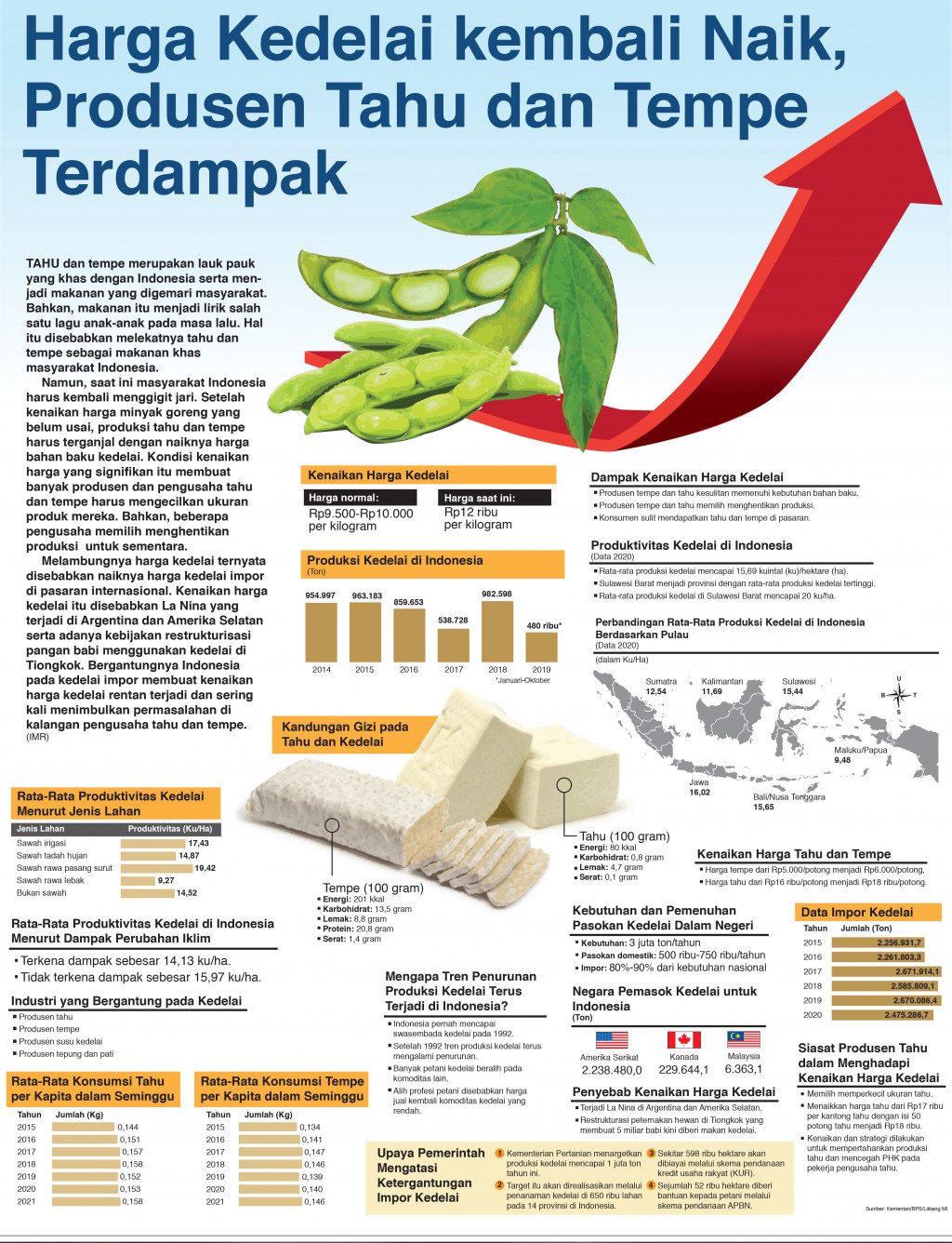 Harga Kedelai kembali Naik, Produsen Tahu dan Tempe Terdampak