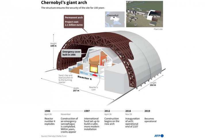 Kecelakaan nuklir terburuk dalam sejarah menimpa PLTN Chernobyl pada 1986 saat Ukraina menjadi bagian dari Uni Soviet.