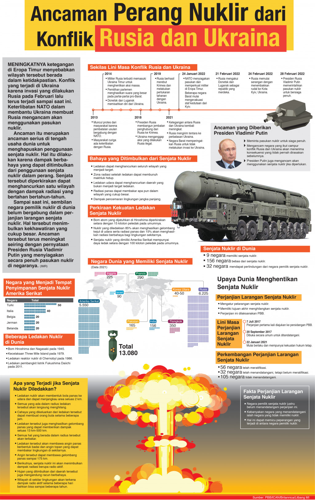 Ancaman Perang Nuklir dari Konflik Rusia dan Ukraina
