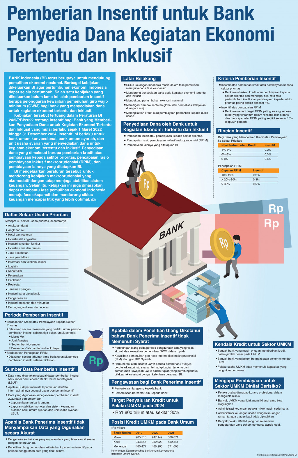 Pemberian Insentif untuk Bank Penyedia Dana Kegiatan Ekonomi Tertentu dan Inklusif