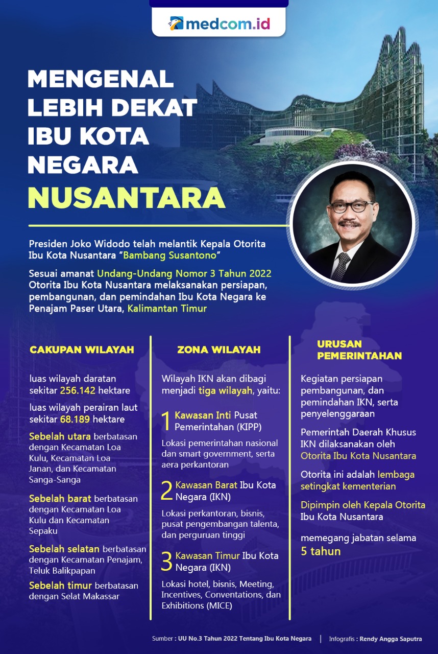 Mengenal Lebih Dekat Ibu Kota Negara Nusantara