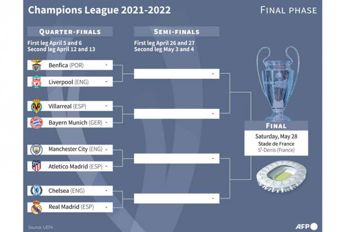 Berikut hasil lengkap undian perempat final Liga Champions: