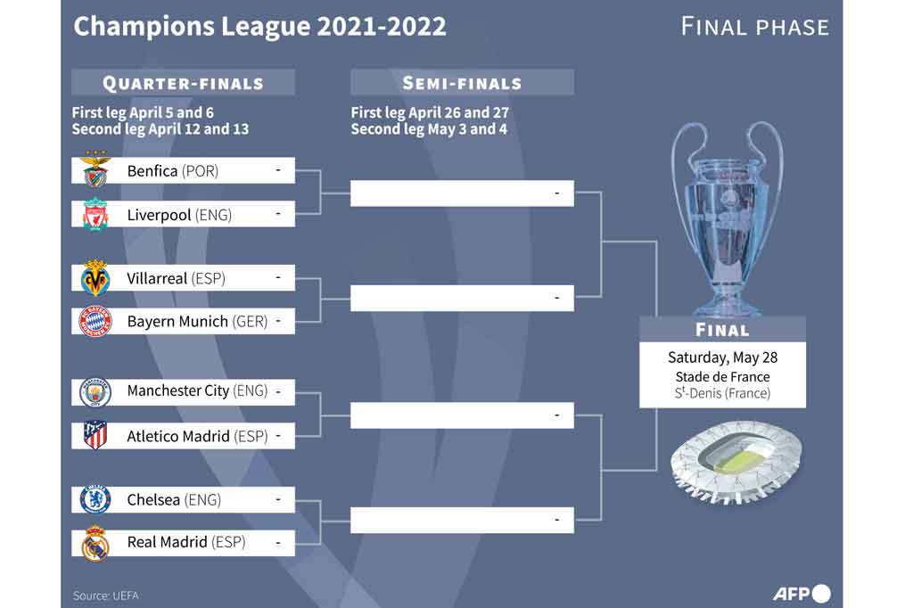 Pengundian perempat final Liga Champions sudah selesai dilaksanakan oleh Asosiasi Sepak Bola Eropa (UEFA), di markas UEFA, Nyon, Jumat, 18 Maret 2022 malam WIB. 
