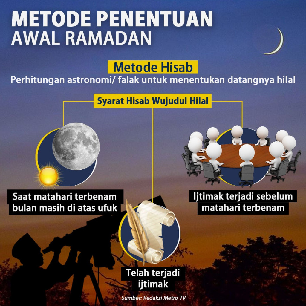 Tahukah Anda? Beda Penentuan Awal Ramadan