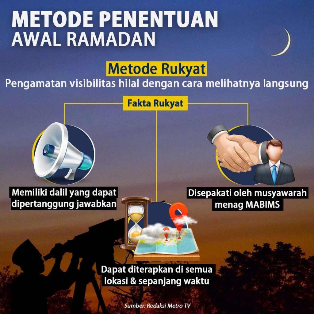 Tahukah Anda? Beda Penentuan Awal Ramadan