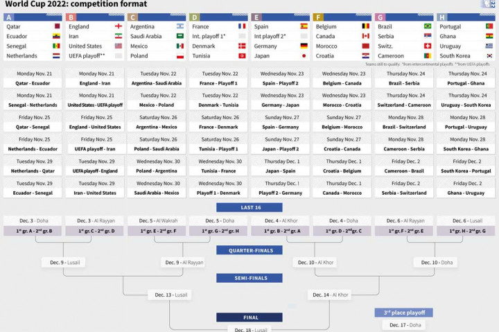 Grup A dihuni oleh Qatar, Ekuador, Senegal, dan Belanda