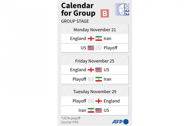 Grup B dihuni oleh Inggris, Iran, Amerika Serikat, Wales/Skotlandia/Ukraina