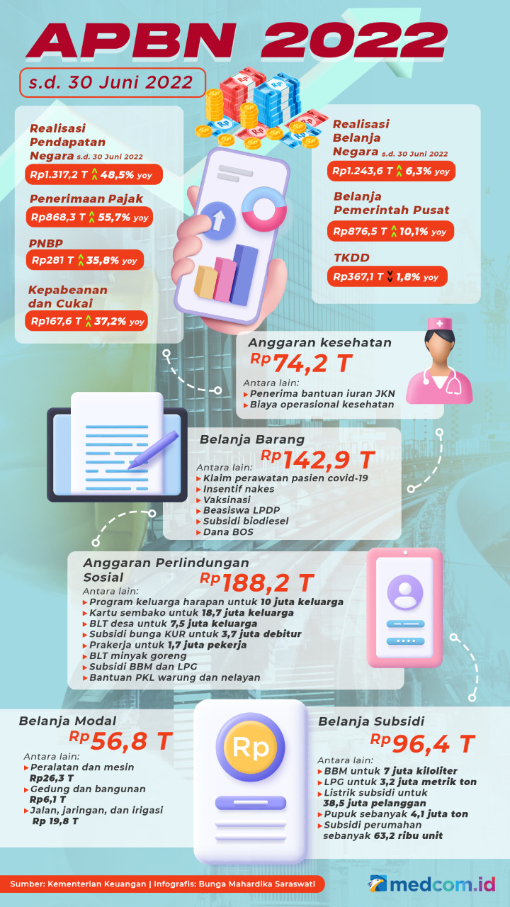 APBN 2022 S.D. 30 JUNI 2022