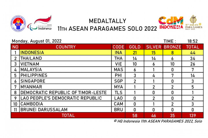 Kontingen Indonesia masih menempati puncak klasemen medali ASEAN Para Games 2022 hingga Senin, 1 Agustus 2022, malam WIB, dengan mengoleksi 21 emas, 15, perak, dan 8 perunggu. Indonesia memimpin dengan mengungguli Thailand di peringkat kedua, Vietnam (3), dan Malaysia (4). 