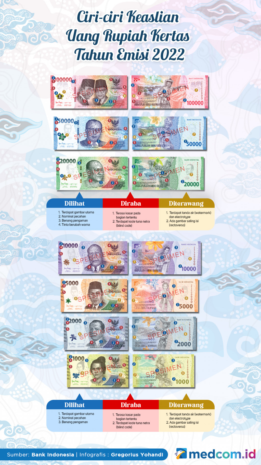 BI Luncurkan Uang Baru 2022, Ini Ciri-ciri Keasliannya