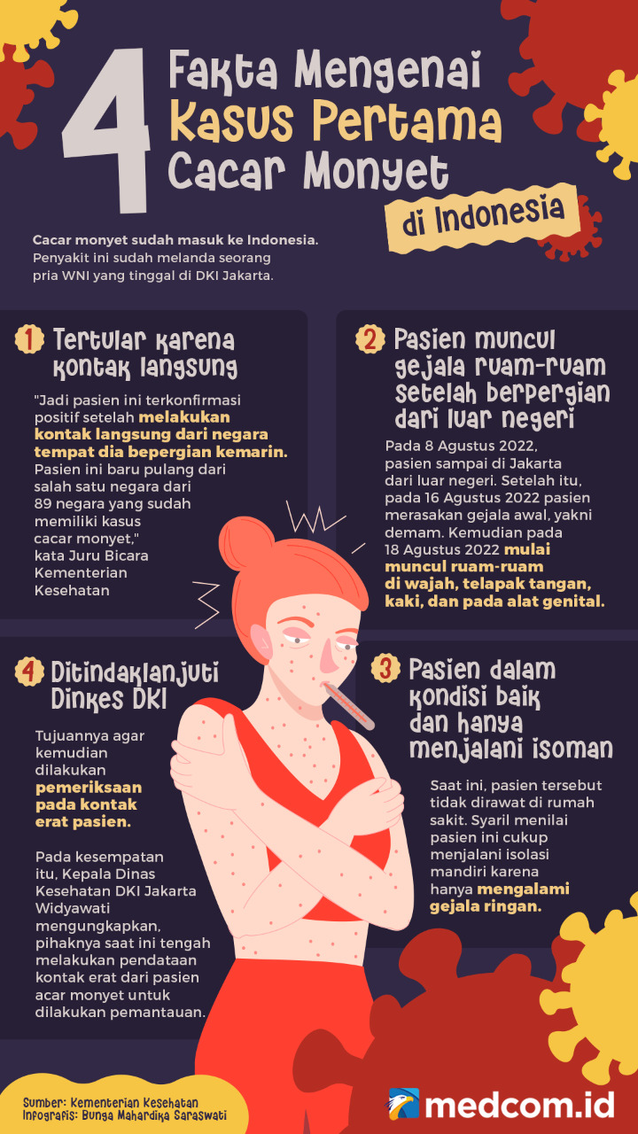 4 Fakta Mengenai Kasus Pertama Cacar Monyet di Indonesia
