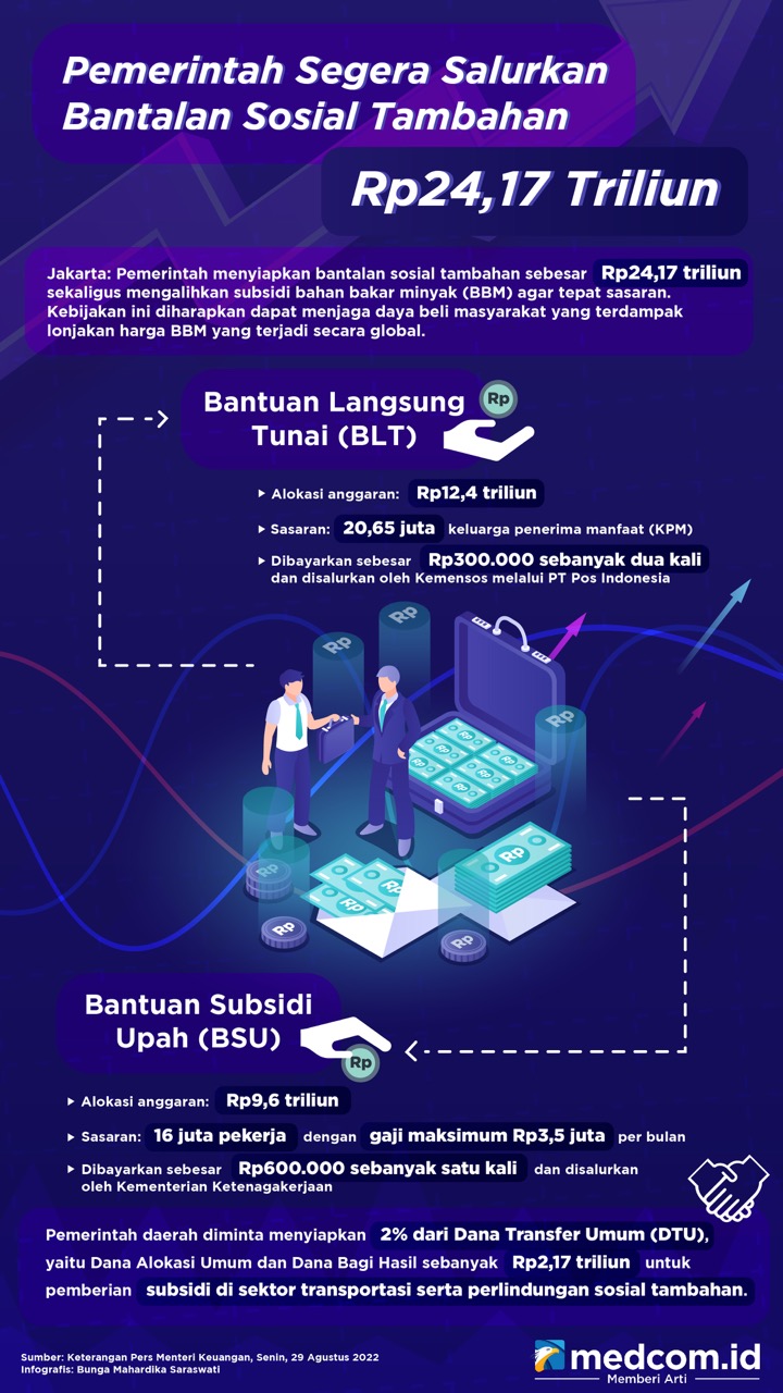 Pemerintah Segera Salurkan Bantalan Sosial Tambahan Rp24,17 Triliun