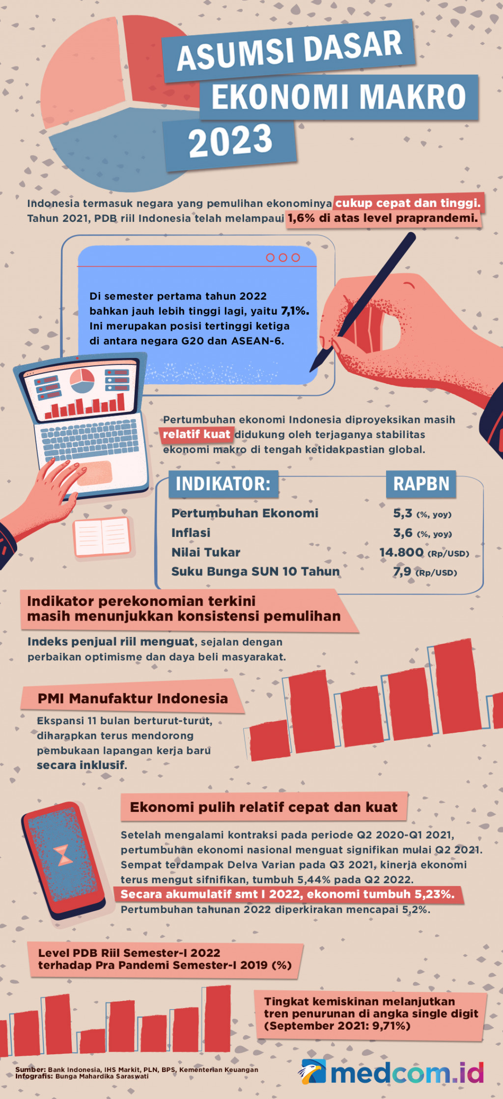 Asumsi Dasar Ekonomi Makro 2023