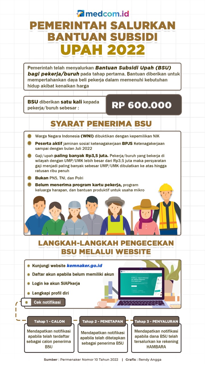 Pemerintah Salurkan BSU Tahap Pertama kepada 4,1 Juta Pekerja