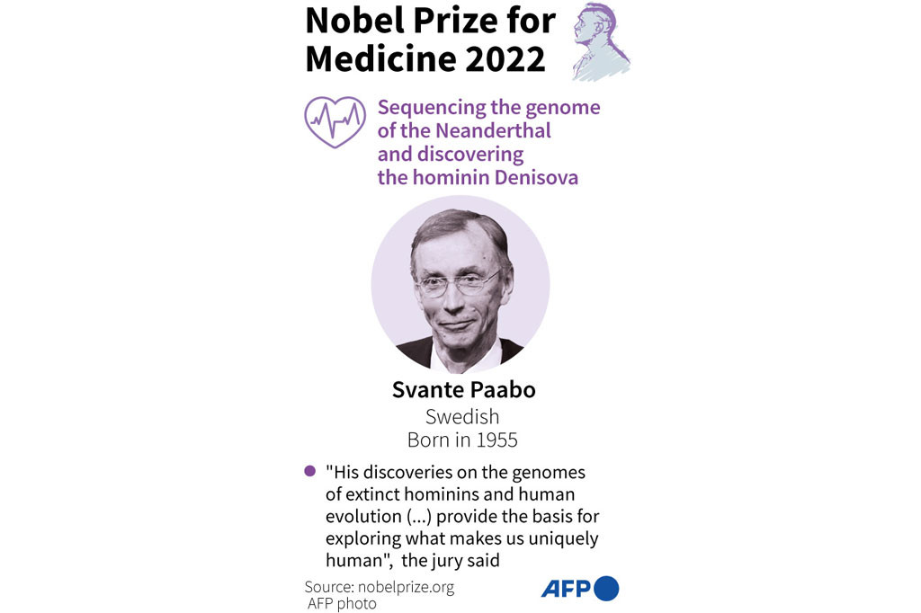 Ahli paleogenetik asal Swedia Svante Paabo dianugerahi Hadiah Nobel Kedokteran untuk penemuannya tentang genom hominin Denisova dan mengurutkan genom Neanderthal.