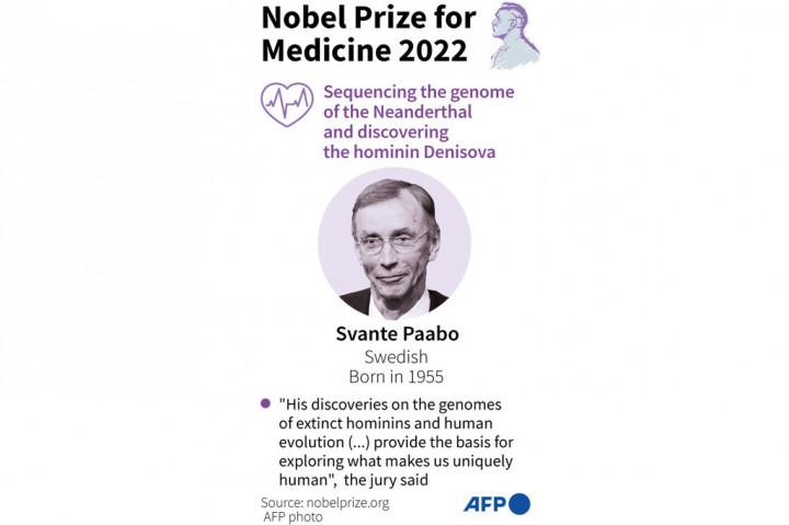 Ahli paleogenetik asal Swedia Svante Paabo dianugerahi Hadiah Nobel Kedokteran untuk penemuannya tentang genom hominin Denisova dan mengurutkan genom Neanderthal.