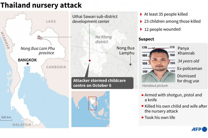 Pelaku, Panya Khamrab, adalah seorang mantan perwira polisi yang kemudian pulang ke rumah dan menembak mati istri serta anaknya sebelum bunuh diri. Menurut kepolisian, pelaku diberhentikan dari dinas karena alasan terkait narkoba.