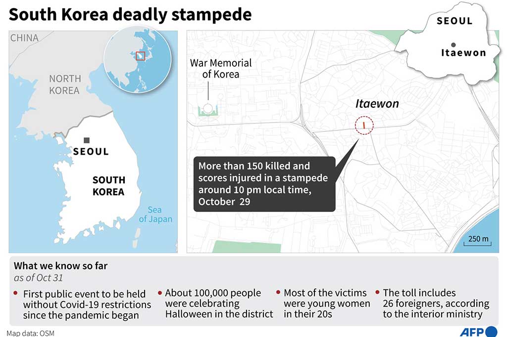 Sedikitnya 154 orang tewas dalam tragedi perayaan Halloween di Distrik Itaewon, Seoul, Sabtu, 29 Oktober malam. 98 korban tewas diidentifikasi sebagai perempuan, dan 56 lainnya laki-laki. Korban tewas termasuk 26 orang asing. Korban tewas kemungkinan bertambah karena setidaknya 33 orang dalam kondisi kritis.