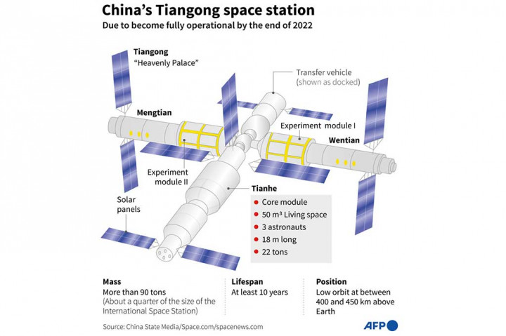 Mengtian adalah komponen utama ketiga dan terakhir dari stasiun ruang angkasa Tiangong berbentuk T dan membawa sejumlah peralatan sains mutakhir ke orbit, termasuk sistem jam atom dingin berbasis ruang angkasa pertama di dunia.