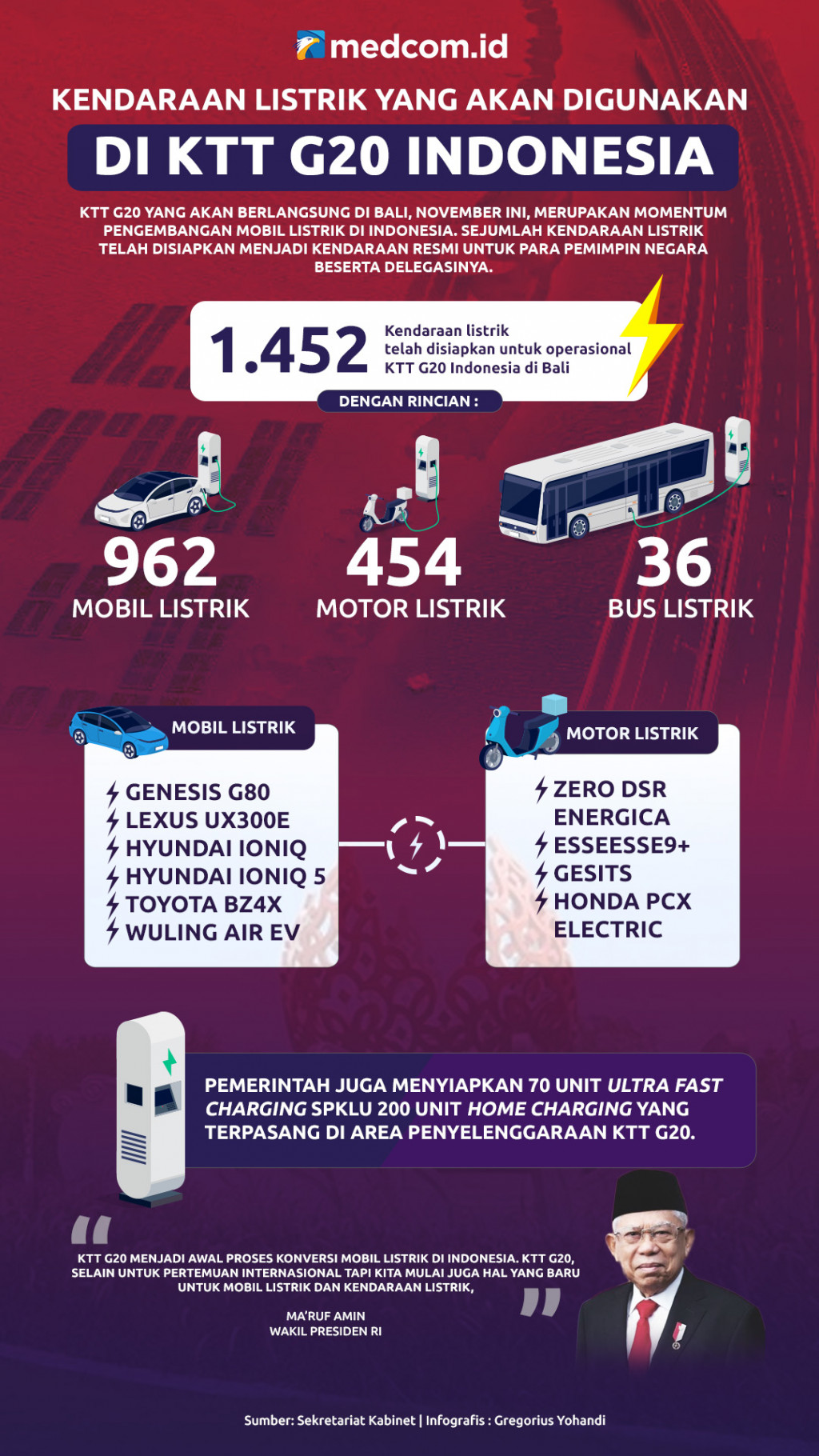 Kendaraan Listrik yang akan Digunakan di KTT G20 Indonesia