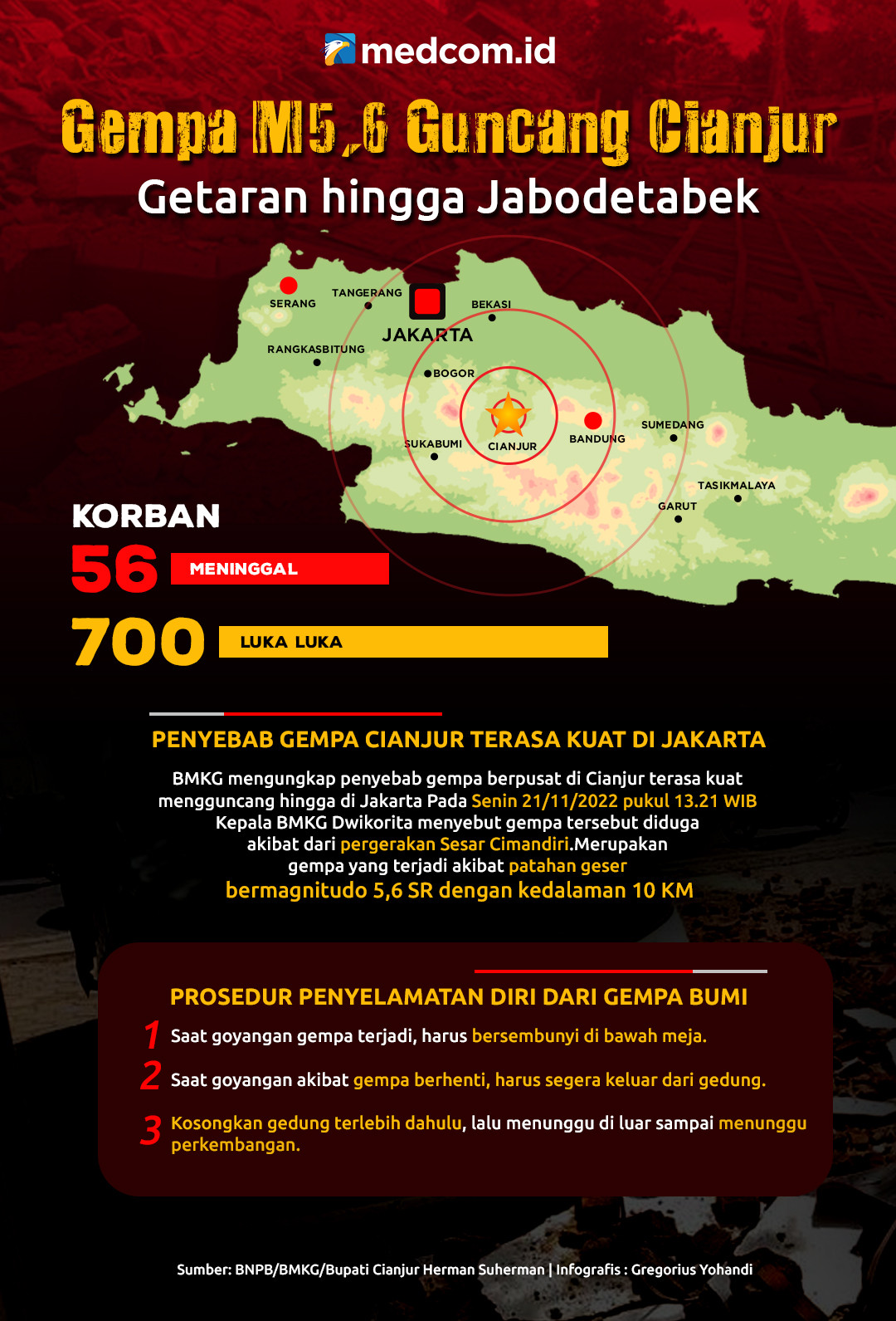 Gempa M 5 6 Guncang Cianjur Getaran Terasa Hingga Jabodetabek