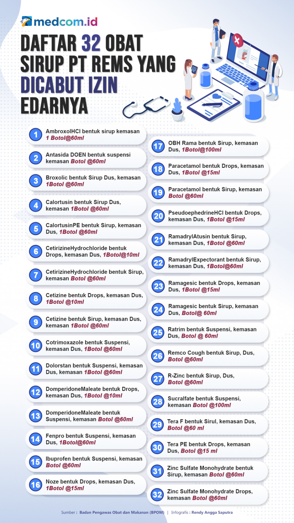 Daftar 32 Obat Sirop PT REMS yang Dicabut Izin Edarnya