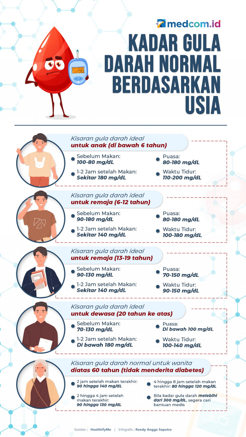 Kadar Gula Darah Normal Berdasarkan Usia