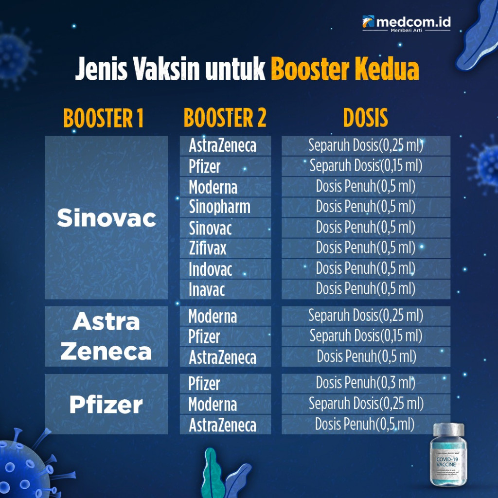 Jenis Vaksin untuk Booster Kedua