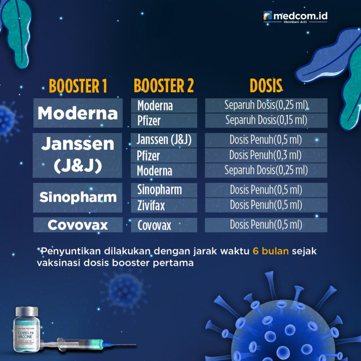 Jenis Vaksin untuk Booster Kedua