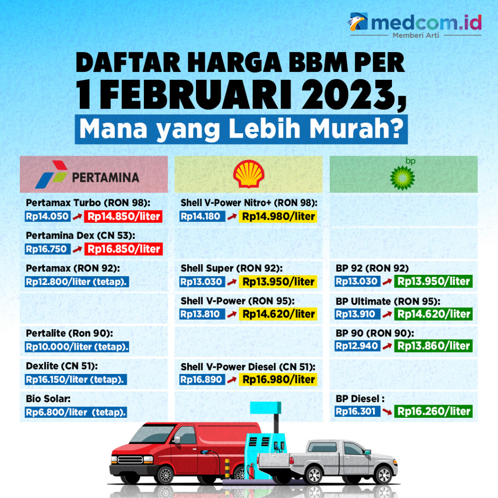Daftar Harga BBM Per 1 Februari 2023