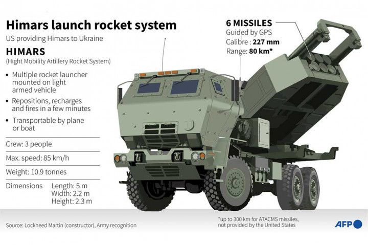 Himars membawa satu pod berisi enam roket berpemandu 227 mm, atau satu pod besar berisi rudal taktis ATACMS.
