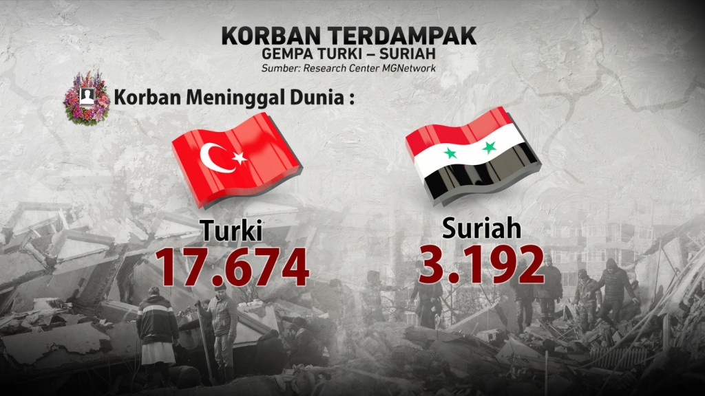 Gempa Turki-Suriah