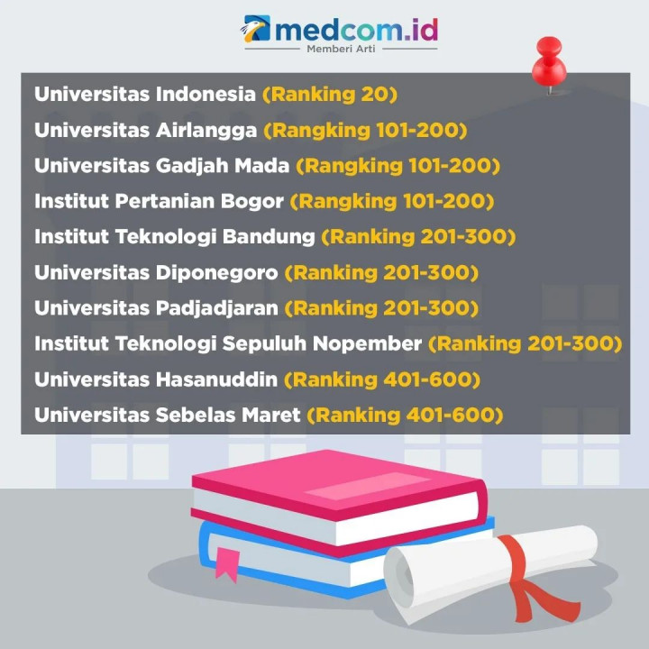 20 Kampus Terbaik di Indonesia dalam SDGs Versi THE Impact Ranking 2023