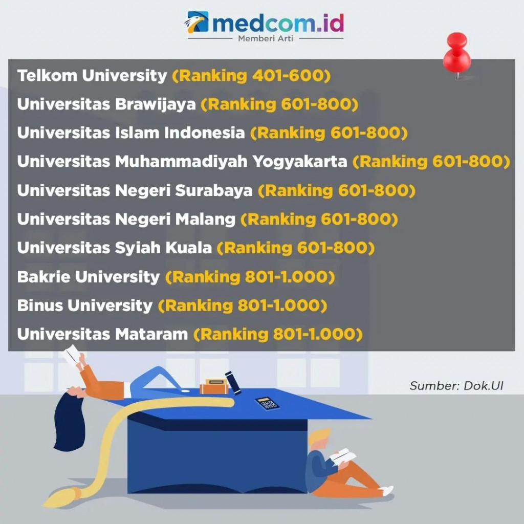 20 Kampus Terbaik di Indonesia dalam SDGs Versi THE Impact Ranking 2023