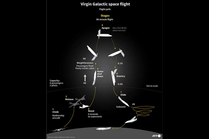 Misi yang dijuluki Galactic 01 tersebut dimulai ketika pesawat 'induk' badan pesawat kembar lepas landas dari landasan pacu di Spaceport America, New Mexico, sekitar pukul 8:30 waktu setempat (1430 GMT). Pesawat pengangkut mencapai ketinggian tertentu, kemudian sekitar 40 menit kemudian melepaskan pesawat bertenaga roket, yang disebut VSS Unity, yang terbang ke luar angkasa dengan kecepatan hampir Mach 3. Unity kemudian meluncur kembali dengan selamat ke Bumi.