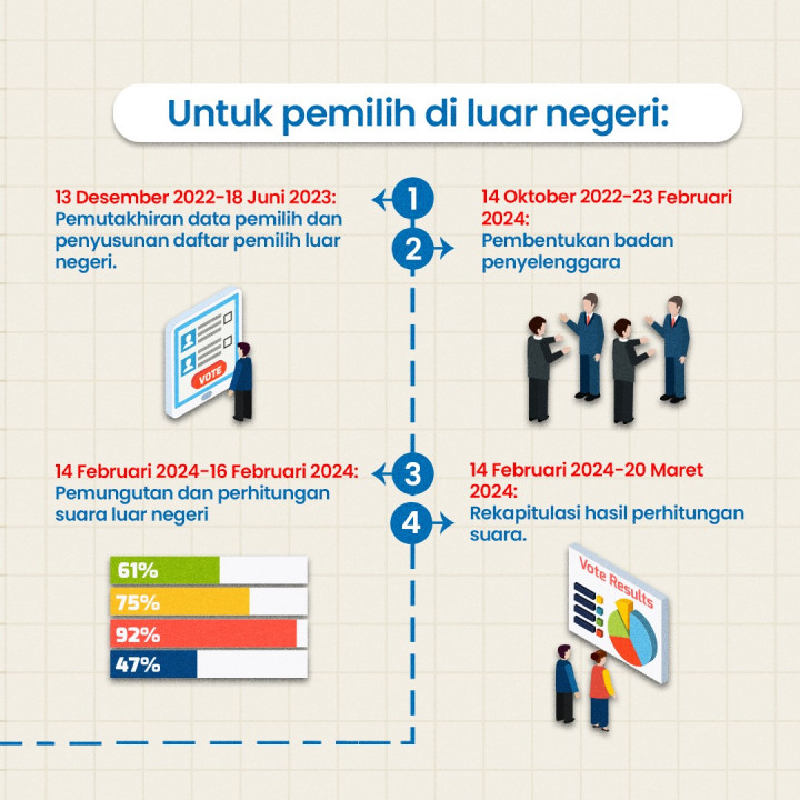 Tahapan dan Jadwal Lengkap Pemilu 2024