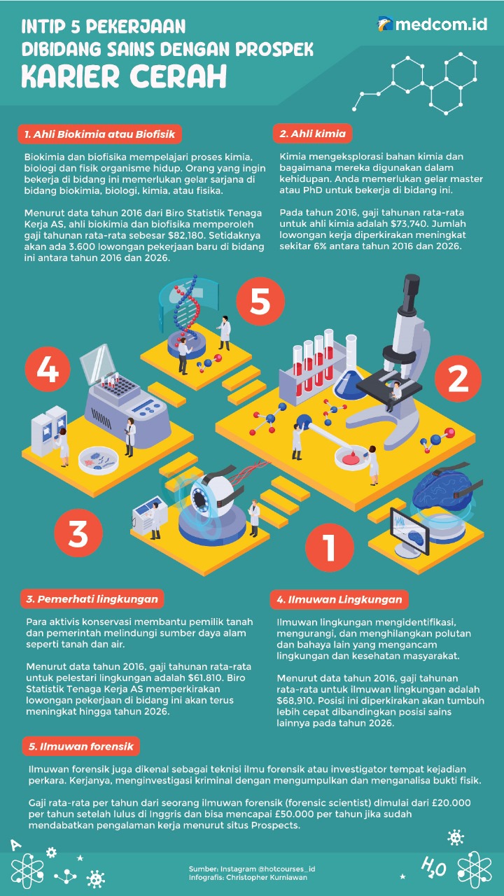 Intip 5 Pekerjaan di Bidang Sains dengan Prospek Karier Cerah