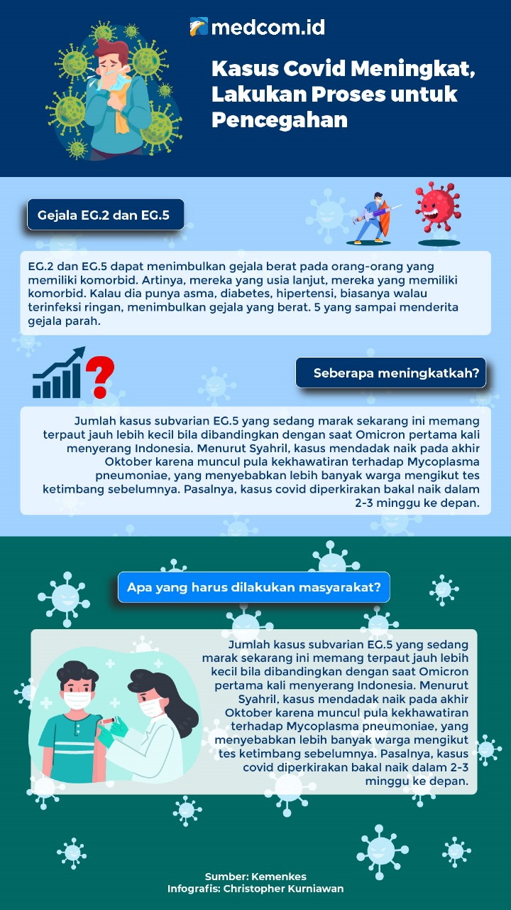 Kasus Covid Meningkat, Lakukan Proses untuk Pencegahan