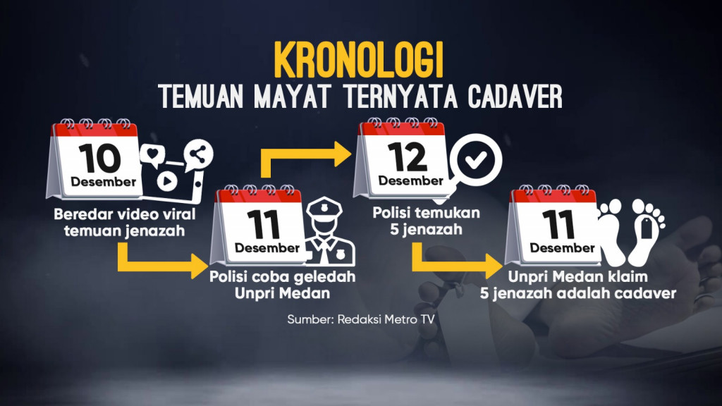 Temuan Mayat di Medan Ternyata Cadaver