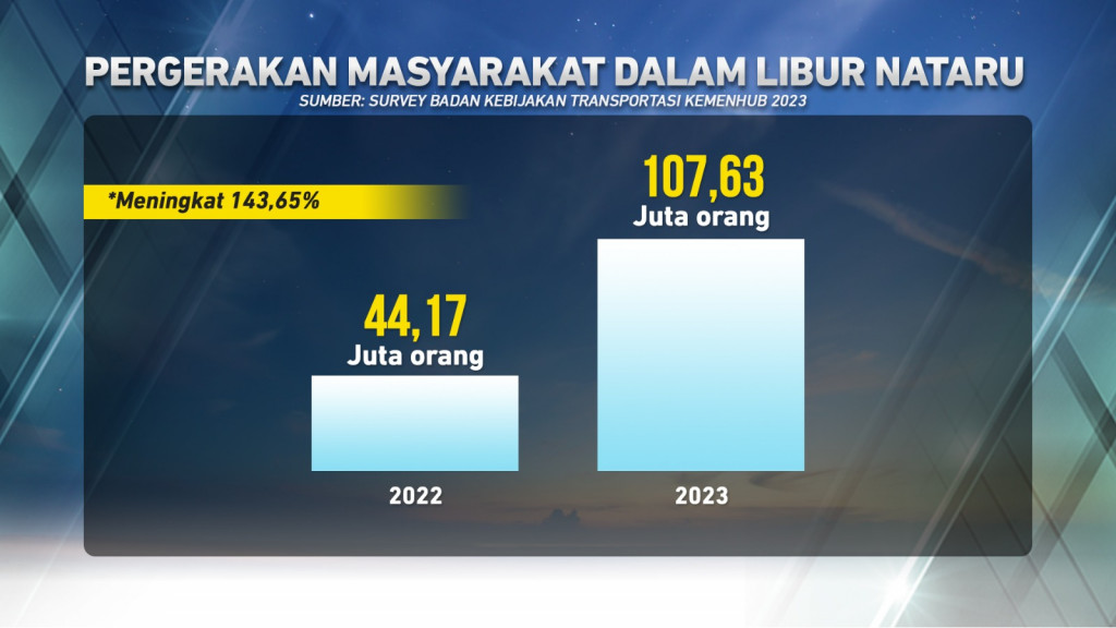 Pergerakan Masyarakat dalam Libur Nataru