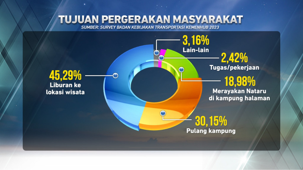 Pergerakan Masyarakat dalam Libur Nataru