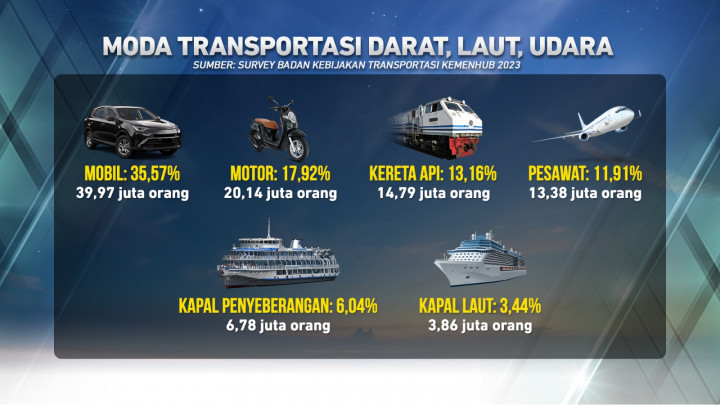 Pergerakan Masyarakat dalam Libur Nataru