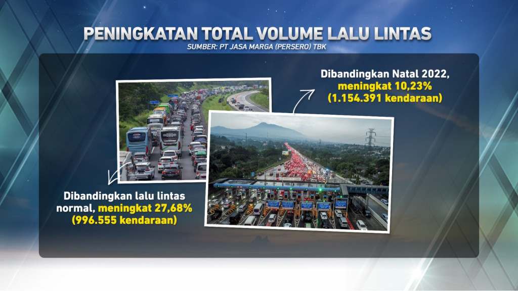 Pergerakan Masyarakat dalam Libur Nataru