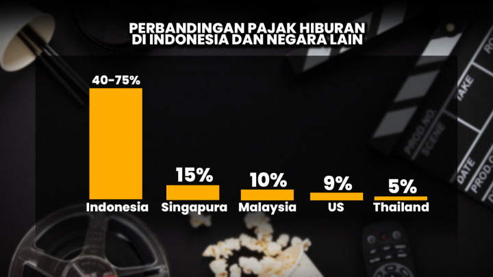 Pajak Hiburan Indonesia Naik, Lebih Mahal dari Negara Tetangga?