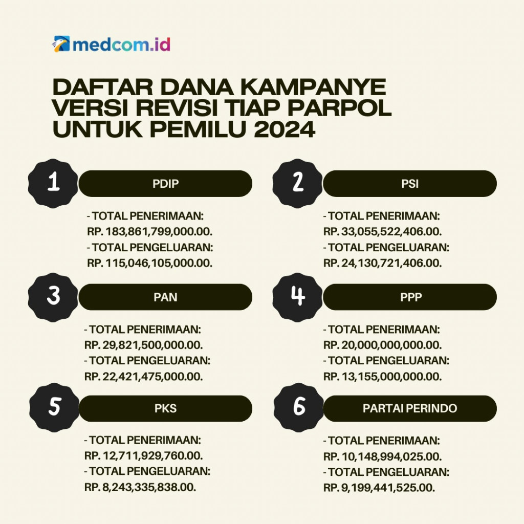 Daftar Dana Kampanye Versi Revisi Tiap Parpol untuk Pemilu 2024