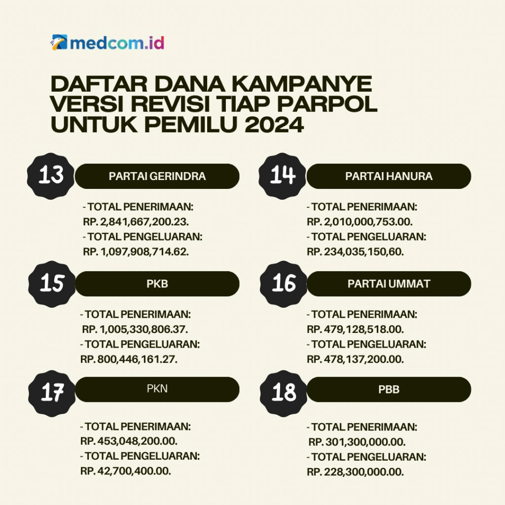 Daftar Dana Kampanye Versi Revisi Tiap Parpol untuk Pemilu 2024