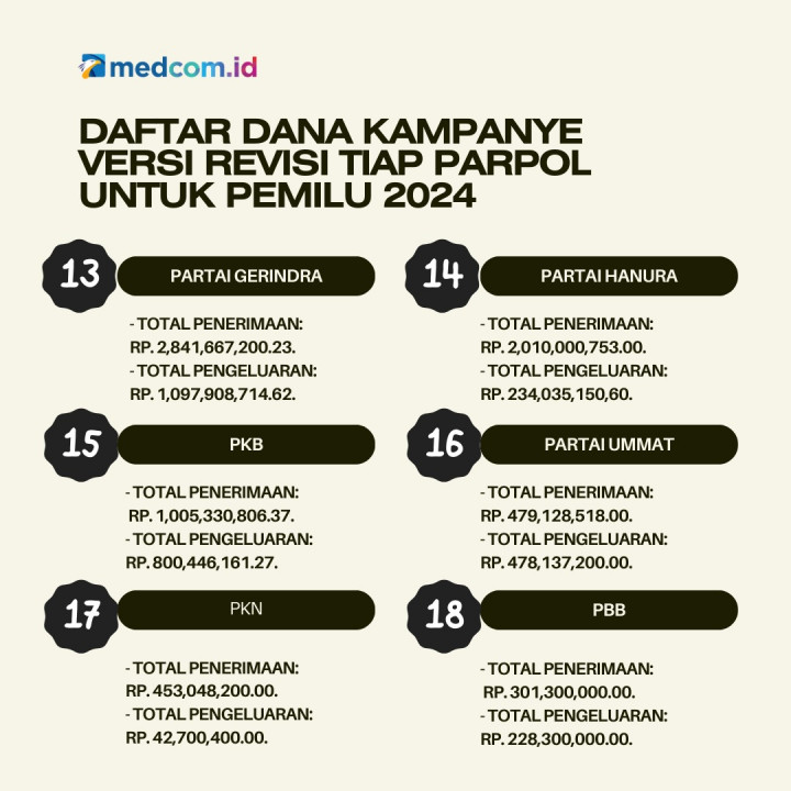 Daftar Dana Kampanye Versi Revisi Tiap Parpol untuk Pemilu 2024