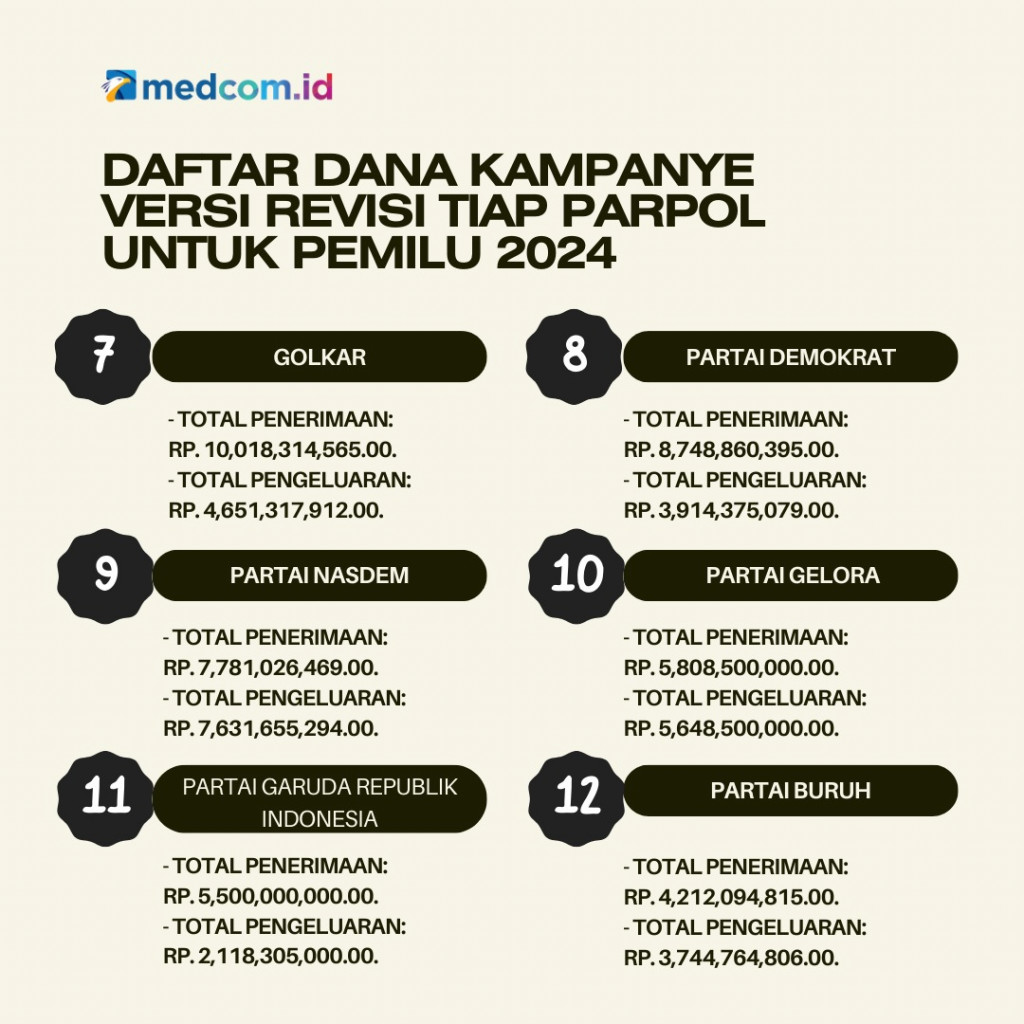 Daftar Dana Kampanye Versi Revisi Tiap Parpol untuk Pemilu 2024